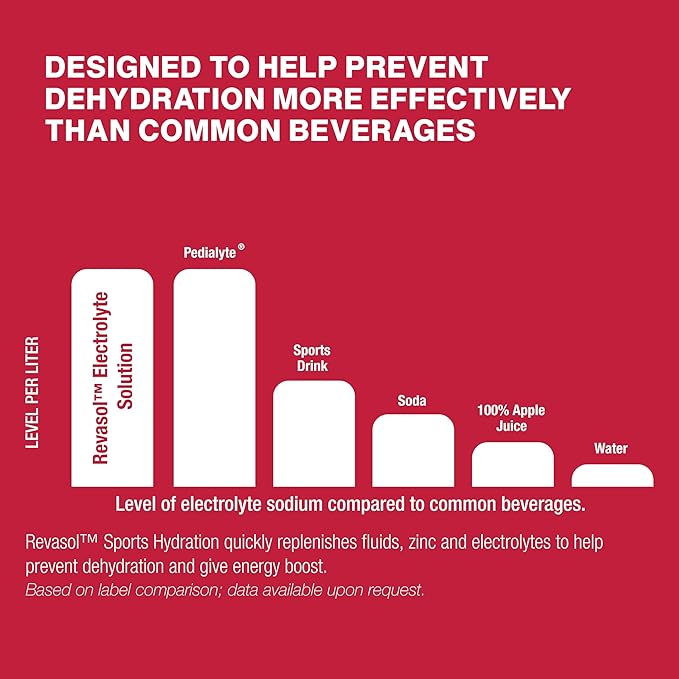 Revasol Electrolyte Hydration Drink with Sodium, Zinc & Potassium, 1 Liter